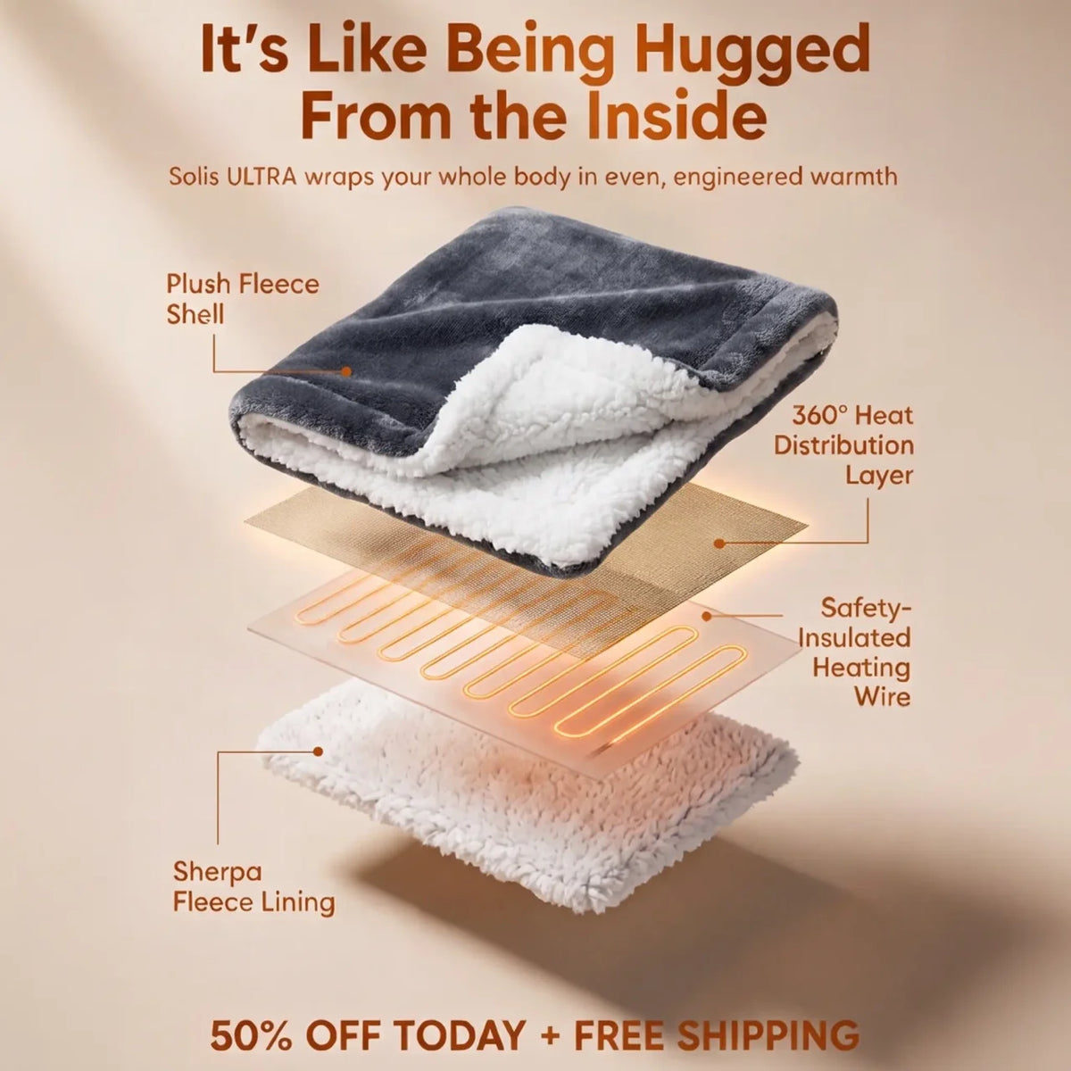 Solis™ ULTRA heated blanket shown floating with labeled callouts for plush fleece shell, sherpa fleece lining, and embedded heating wire, on a warm beige background with promotional text.